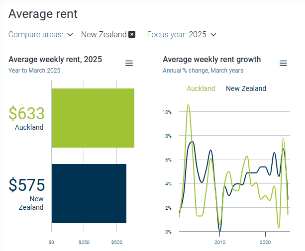 Chart showing Auckland’s average rent